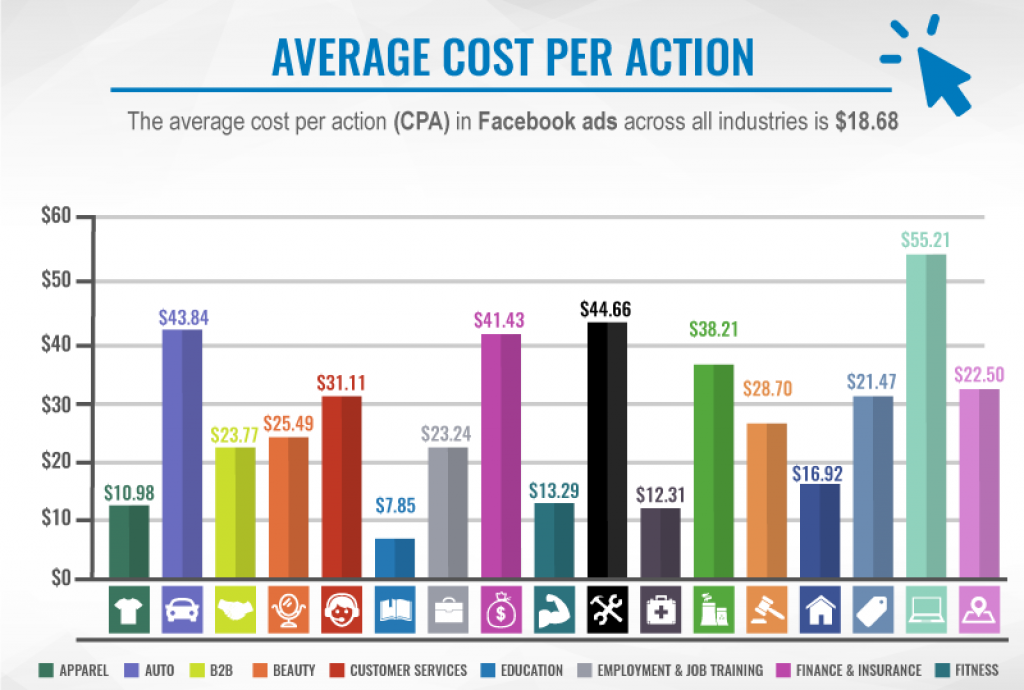 facebook-ads-average-cost-per-action-graphic